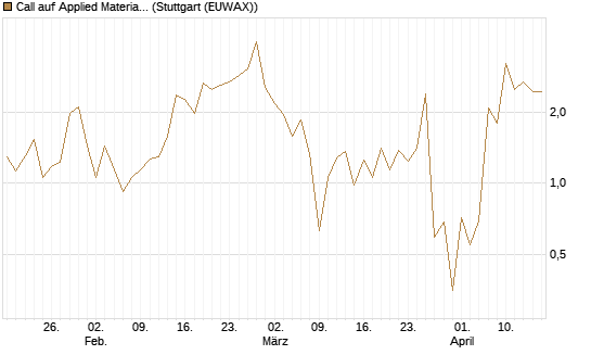 Call auf Applied Materials [J.P. Morgan Structured Products B.V.] Chart