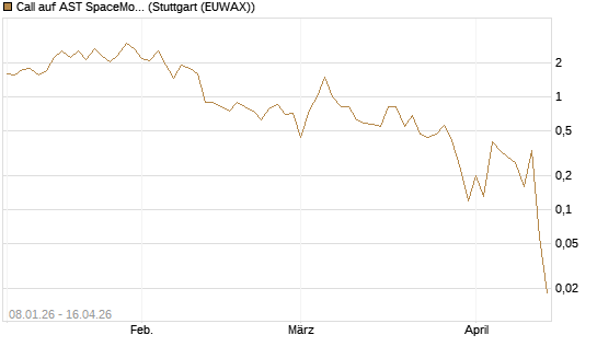 Call auf AST SpaceMobile Inc [J.P. Morgan Structured Products B.V.] Chart