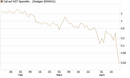 Call auf AST SpaceMobile Inc [J.P. Morgan Structured Products B.V.] Chart