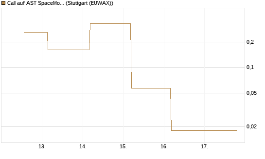 Call auf AST SpaceMobile Inc [J.P. Morgan Structured Products B.V.] Chart