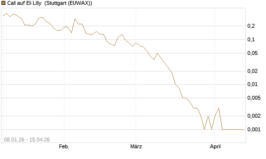 Call auf Eli Lilly [J.P. Morgan Structured Products B.V.] Chart