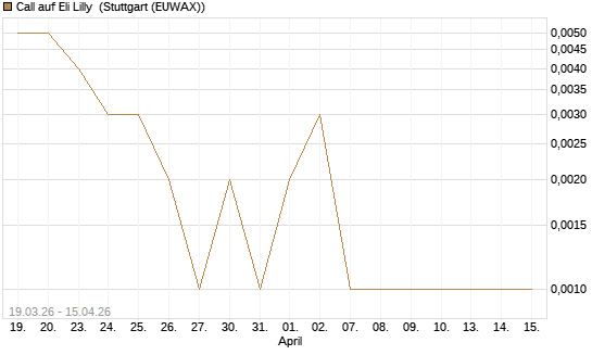Call auf Eli Lilly [J.P. Morgan Structured Products B.V.] Chart