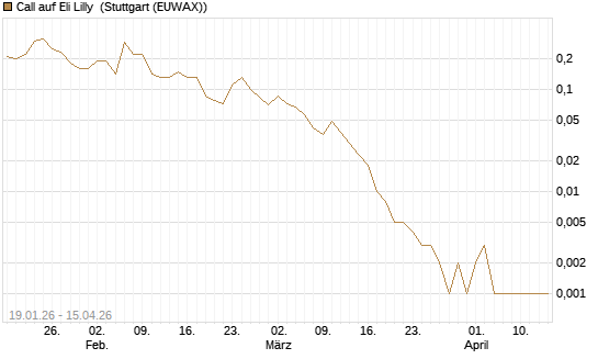 Call auf Eli Lilly [J.P. Morgan Structured Products B.V.] Chart