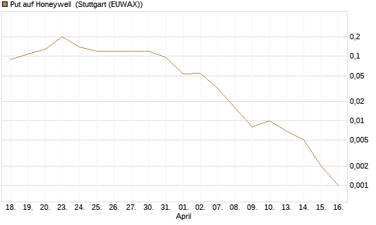 Put auf Honeywell [J.P. Morgan Structured Products B.V.] Chart