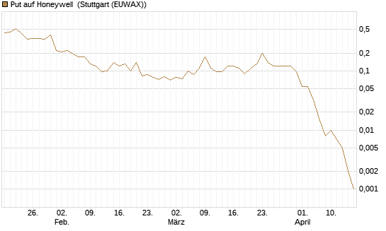 Put auf Honeywell [J.P. Morgan Structured Products B.V.] Chart
