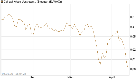 Call auf Alcoa Upstream Corp [J.P. Morgan Structured Products B.V.] Chart