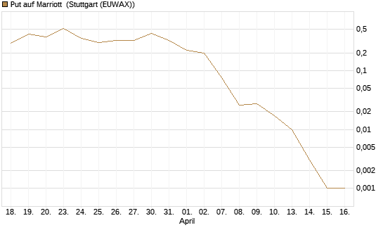 Put auf Marriott [J.P. Morgan Structured Products B.V.] Chart