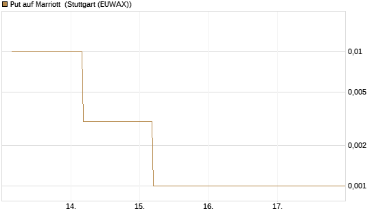 Put auf Marriott [J.P. Morgan Structured Products B.V.] Chart