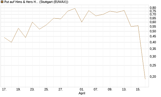 Put auf Hims & Hers Health A [J.P. Morgan Structured Products B.V.] Chart