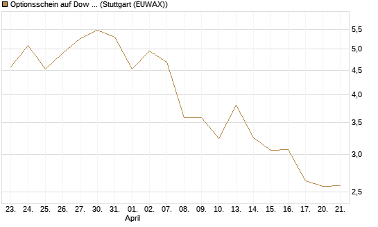 Optionsschein auf Dow Jones Industrial Average [Goldman Sachs Bank Europe SE] Chart