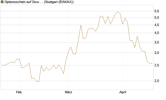 Optionsschein auf Dow Jones Industrial Average [Goldman Sachs Bank Europe SE] Chart