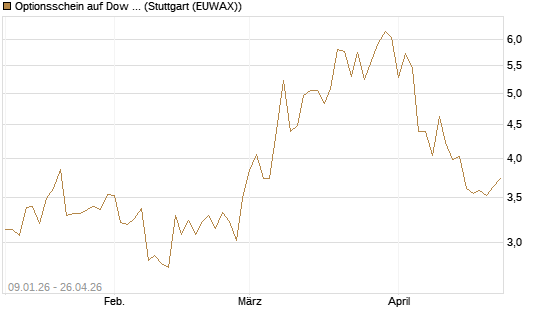 Optionsschein auf Dow Jones Industrial Average [Goldman Sachs Bank Europe SE] Chart