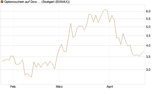 Optionsschein auf Dow Jones Industrial Average [Goldman Sachs Bank Europe SE] Chart
