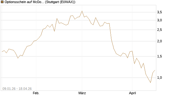 Optionsschein auf McDonald's [Goldman Sachs Bank Europe SE] Chart