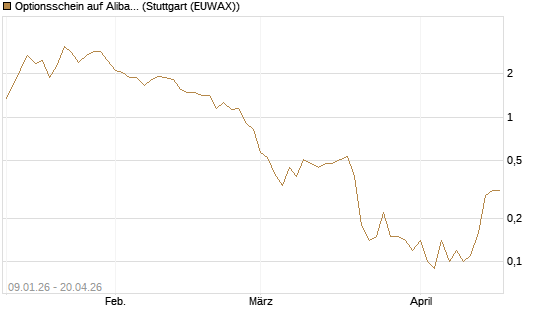 Optionsschein auf Alibaba Group ADR [Goldman Sachs Bank Europe SE] Chart