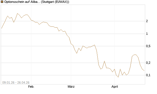 Optionsschein auf Alibaba Group ADR [Goldman Sachs Bank Europe SE] Chart