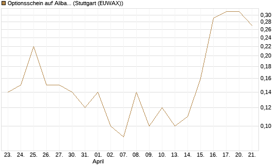 Optionsschein auf Alibaba Group ADR [Goldman Sachs Bank Europe SE] Chart