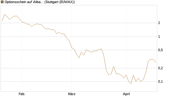 Optionsschein auf Alibaba Group ADR [Goldman Sachs Bank Europe SE] Chart