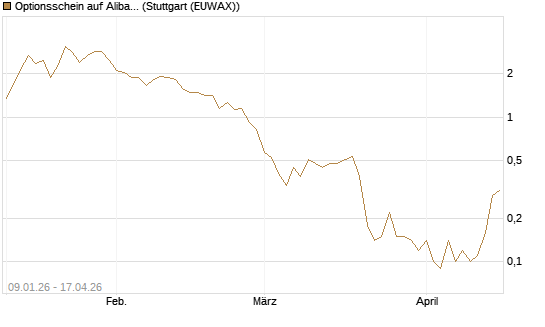 Optionsschein auf Alibaba Group ADR [Goldman Sachs Bank Europe SE] Chart