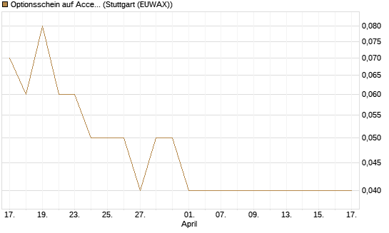 Optionsschein auf Accenture plc [Goldman Sachs Bank Europe SE] Chart