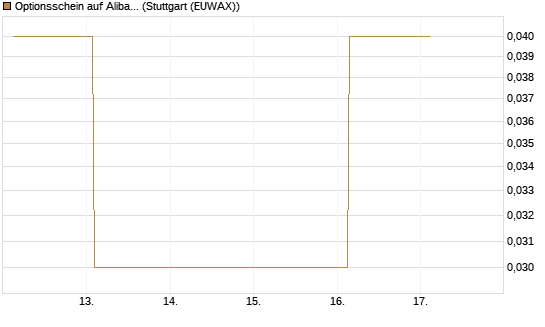 Optionsschein auf Alibaba Group ADR [Goldman Sachs Bank Europe SE] Chart