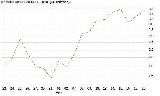 Optionsschein auf Kla-Tencor [Goldman Sachs Bank Europe SE] Chart