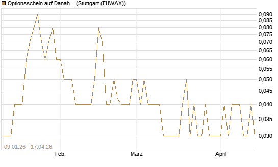 Optionsschein auf Danaher [Goldman Sachs Bank Europe SE] Chart
