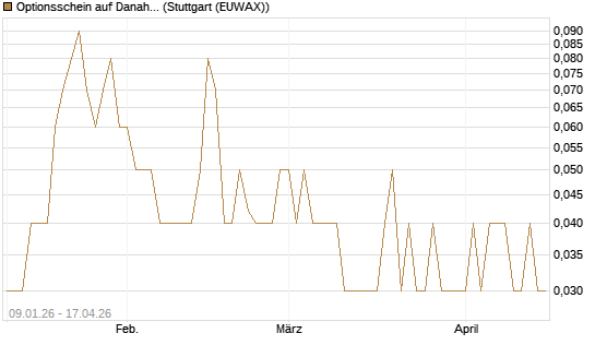 Optionsschein auf Danaher [Goldman Sachs Bank Europe SE] Chart