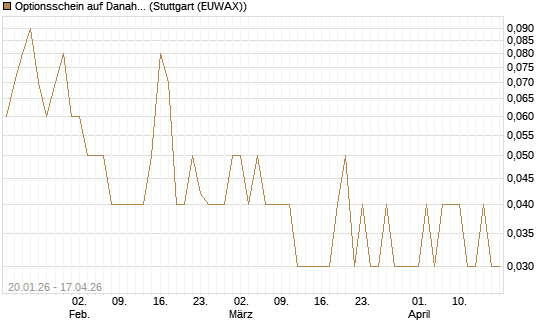 Optionsschein auf Danaher [Goldman Sachs Bank Europe SE] Chart