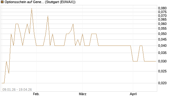 Optionsschein auf General Aerospace Co [Goldman Sachs Bank Europe SE] Chart