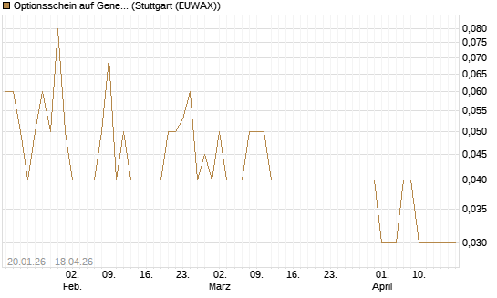 Optionsschein auf General Aerospace Co [Goldman Sachs Bank Europe SE] Chart