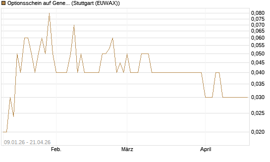 Optionsschein auf General Aerospace Co [Goldman Sachs Bank Europe SE] Chart