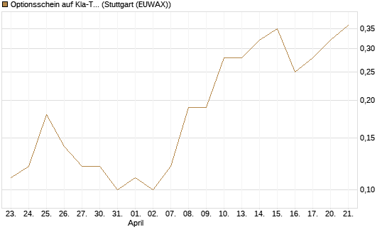Optionsschein auf Kla-Tencor [Goldman Sachs Bank Europe SE] Chart