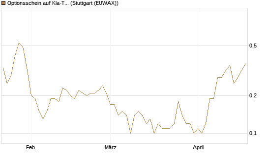 Optionsschein auf Kla-Tencor [Goldman Sachs Bank Europe SE] Chart