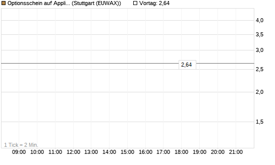 Optionsschein auf Applied Materials [Goldman Sachs Bank Europe SE] Chart