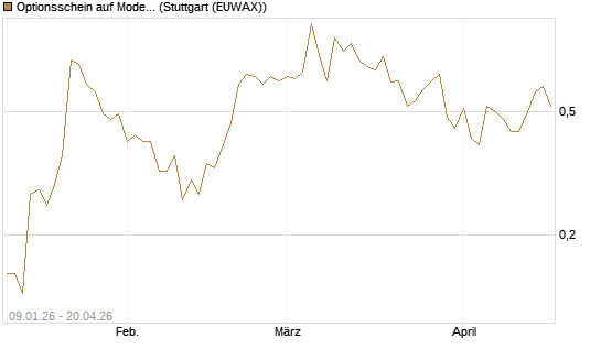 Optionsschein auf Moderna [Goldman Sachs Bank Europe SE] Chart
