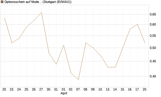 Optionsschein auf Moderna [Goldman Sachs Bank Europe SE] Chart