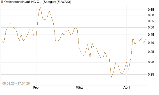 Optionsschein auf ING Groep [Goldman Sachs Bank Europe SE] Chart