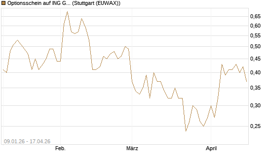 Optionsschein auf ING Groep [Goldman Sachs Bank Europe SE] Chart