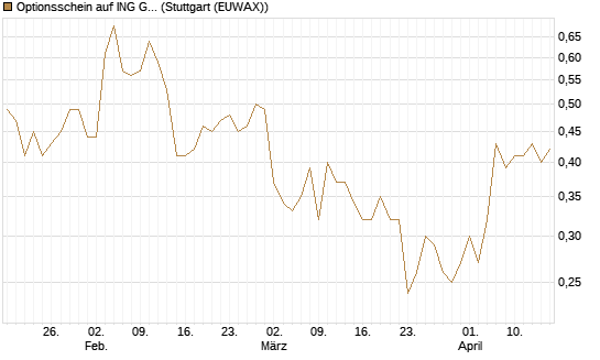 Optionsschein auf ING Groep [Goldman Sachs Bank Europe SE] Chart