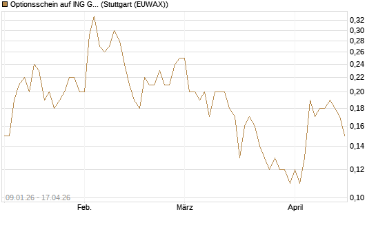 Optionsschein auf ING Groep [Goldman Sachs Bank Europe SE] Chart