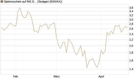 Optionsschein auf ING Groep [Goldman Sachs Bank Europe SE] Chart