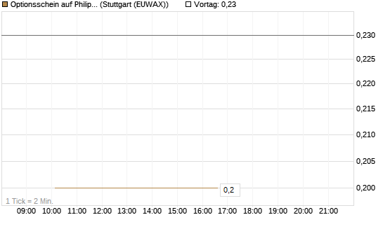 Optionsschein auf Philip Morris [Goldman Sachs Bank Europe SE] Chart