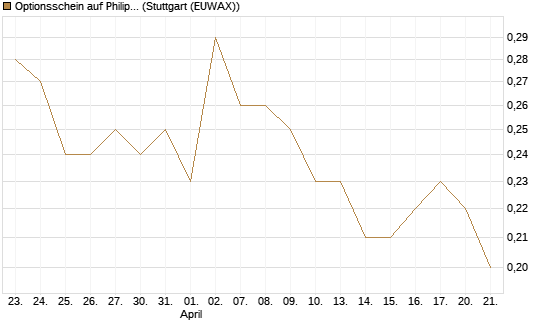 Optionsschein auf Philip Morris [Goldman Sachs Bank Europe SE] Chart