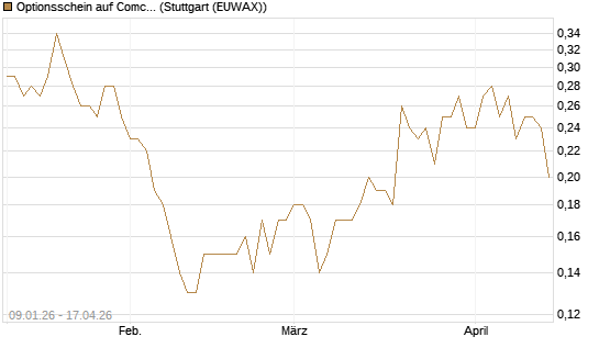 Optionsschein auf Comcast [Goldman Sachs Bank Europe SE] Chart