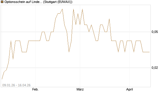 Optionsschein auf Linde PLC [Goldman Sachs Bank Europe SE] Chart