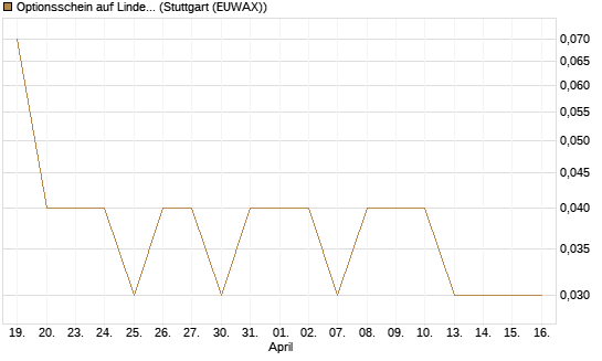 Optionsschein auf Linde PLC [Goldman Sachs Bank Europe SE] Chart