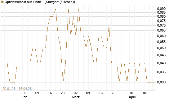 Optionsschein auf Linde PLC [Goldman Sachs Bank Europe SE] Chart