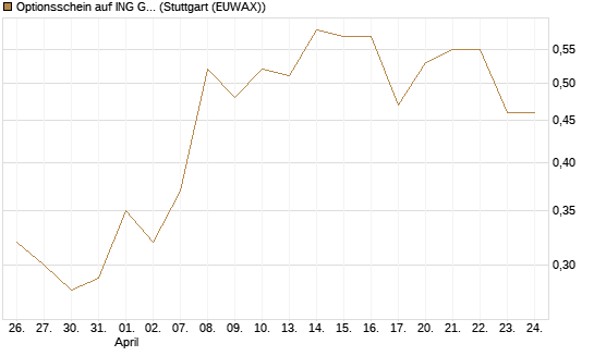 Optionsschein auf ING Groep [Goldman Sachs Bank Europe SE] Chart