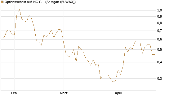 Optionsschein auf ING Groep [Goldman Sachs Bank Europe SE] Chart